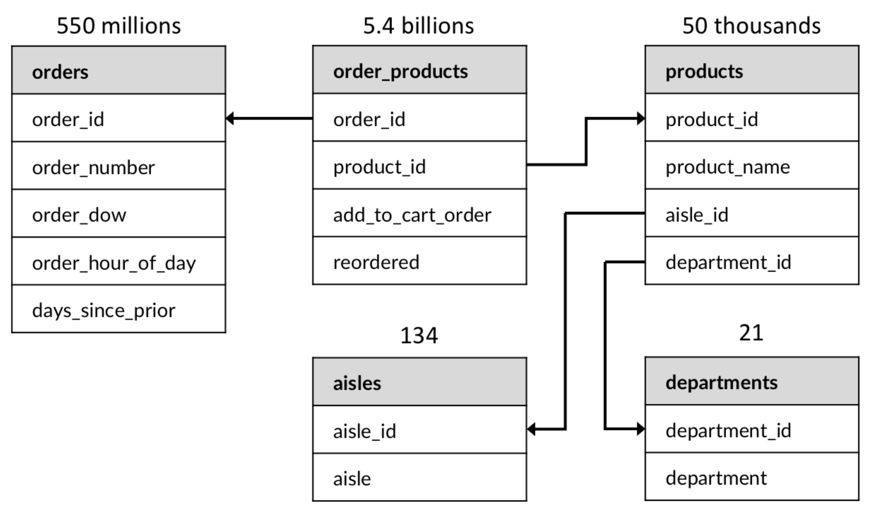 The schema of 124GB sales record dataset